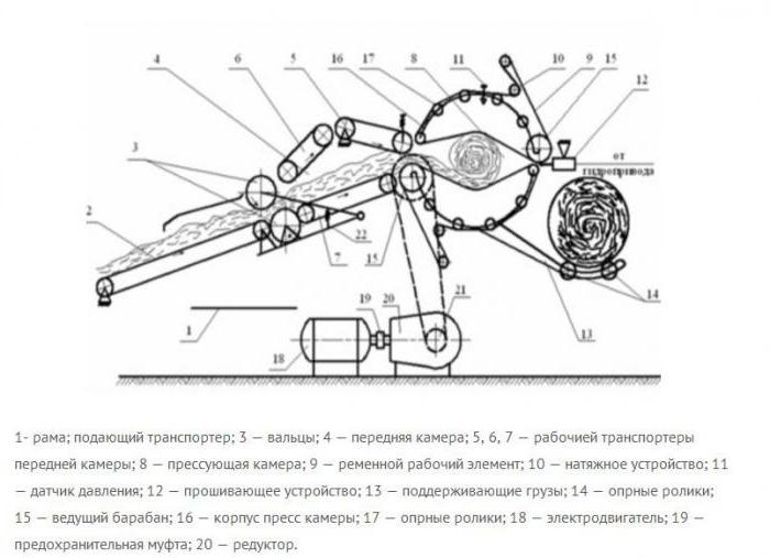 Прес для сіна своїми руками: опис, пристрій, схема та рекомендації