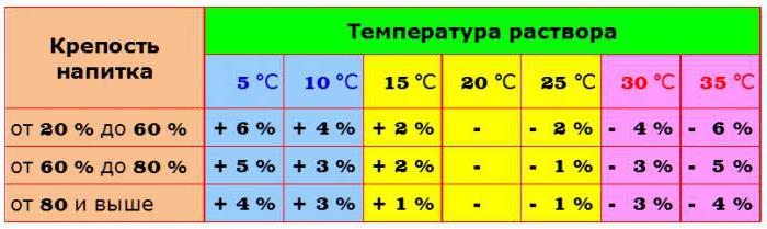 АСП-3 (ареометр) - спиртометр для домашнього використання