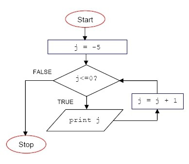приклад циклічних алгоритмів
