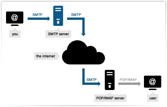 smtp сервер 