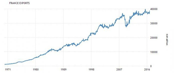 Експорт та імпорт Франції: основні макроекономічні показники