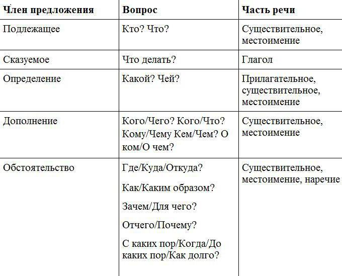 Головні і другорядні члени речення: основні відомості