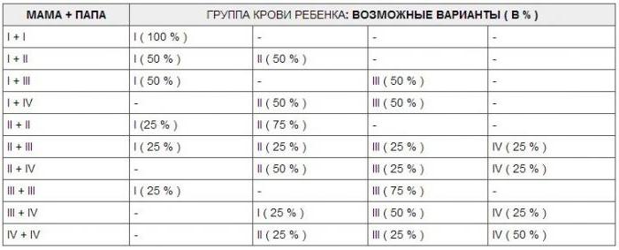 завдання з біології на групу крові