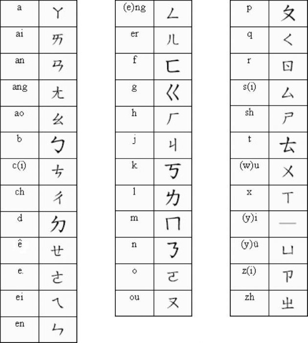 китайський алфавіт з перекладом