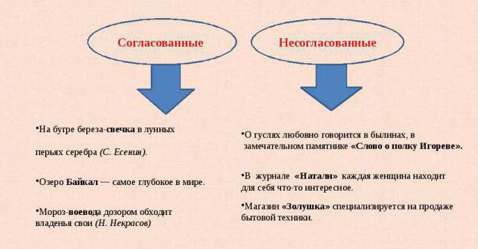 Порушення в побудові пропозиції з неузгодженим додатком це