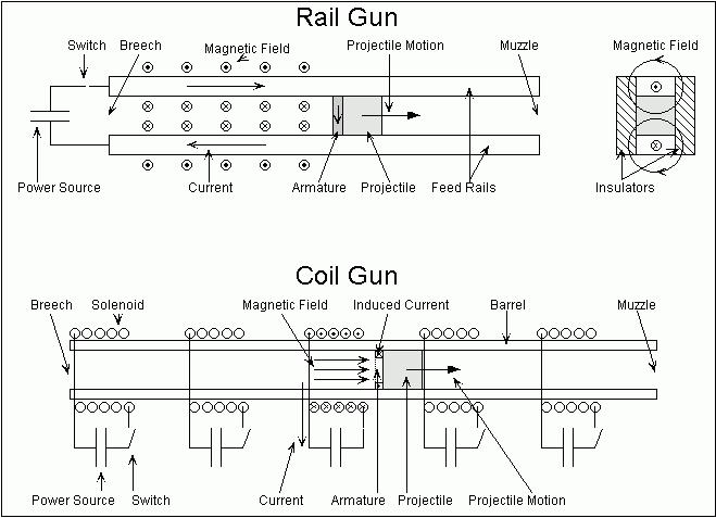 Електромагнітні гармати: опис, види