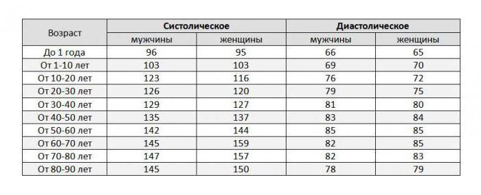 норма артеріального тиску у дорослих таблиця у жінок 40 років